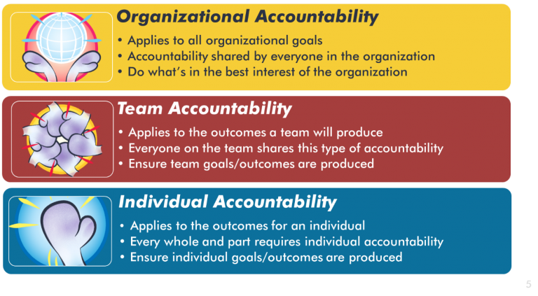 2E. Three Types of Accountability | MMI Wiki