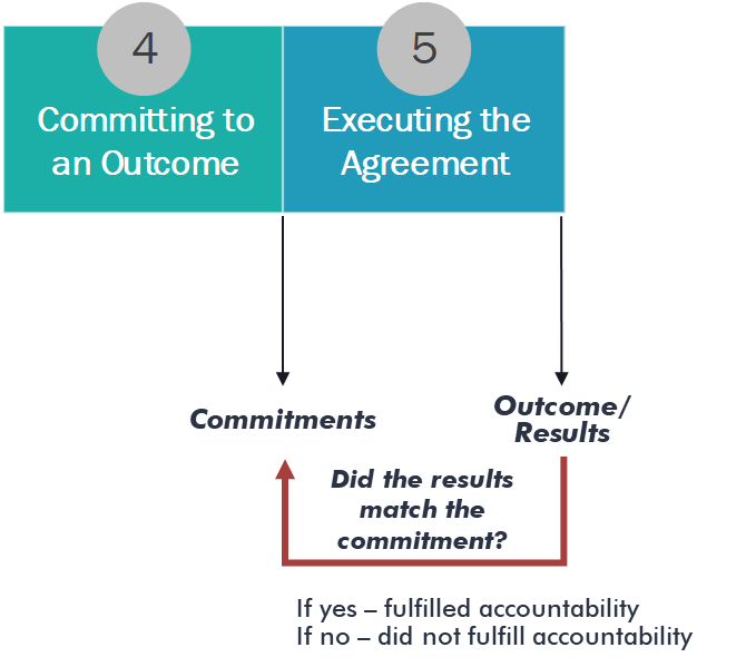 diagram showing that if the results match the commitment, accountability is fulfilled