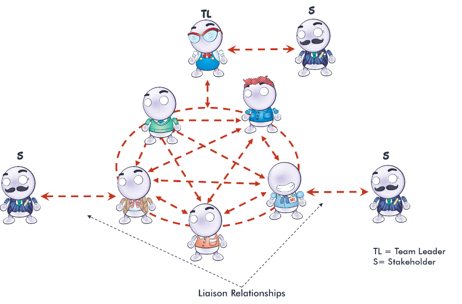 diagram showing a team leader serving as a liaison to a stakeholder