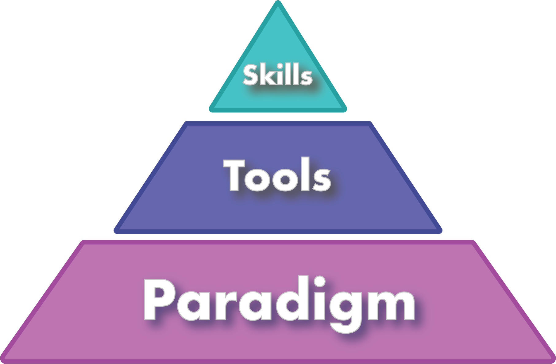 skills, tools, paradigm pyramid